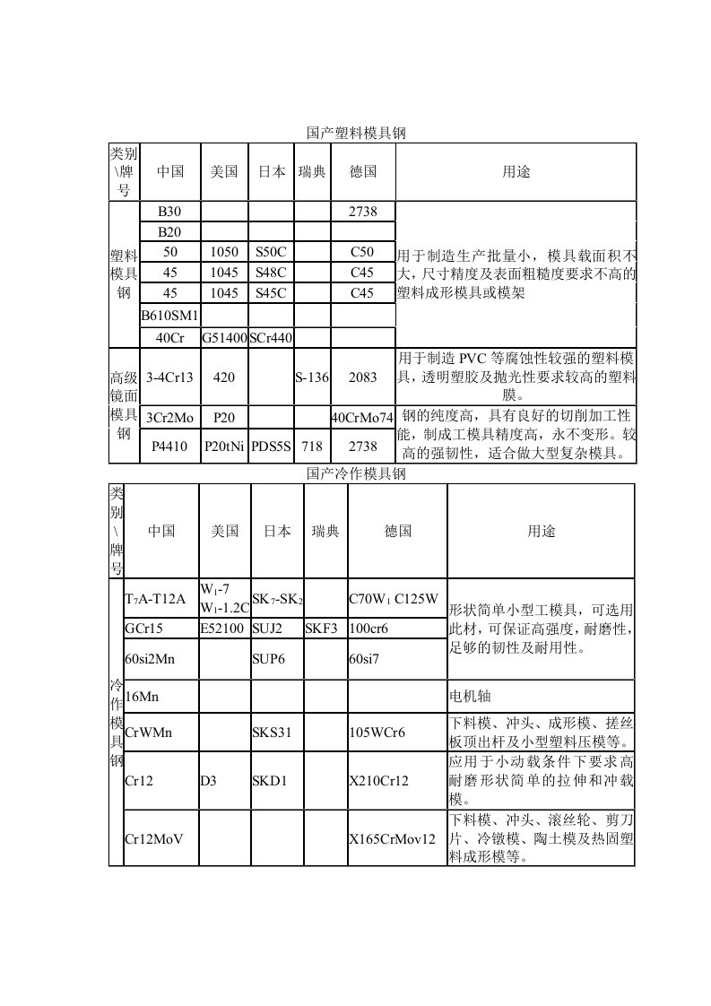 模具钢选常用表