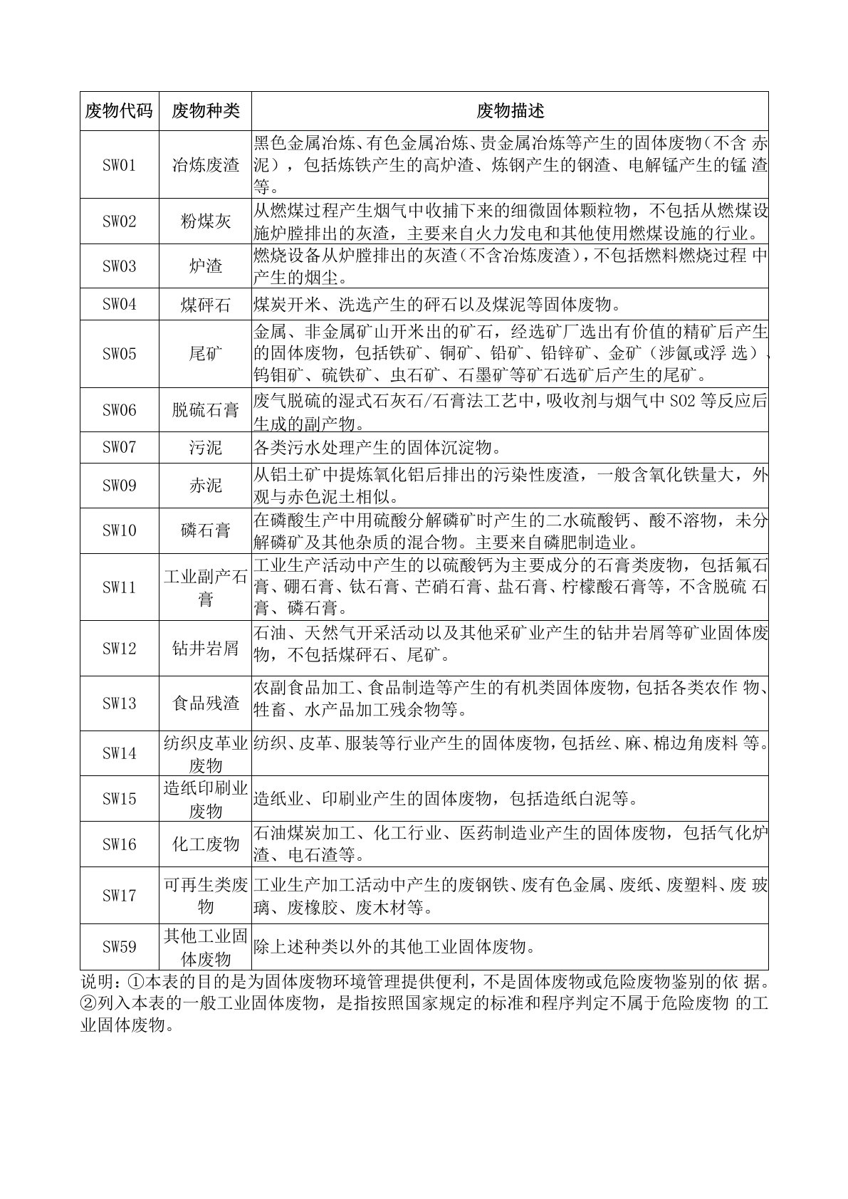 一般工业固体废物分类表