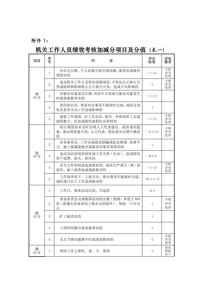 机关工作人员绩效考核加减分项目及分值（表一）