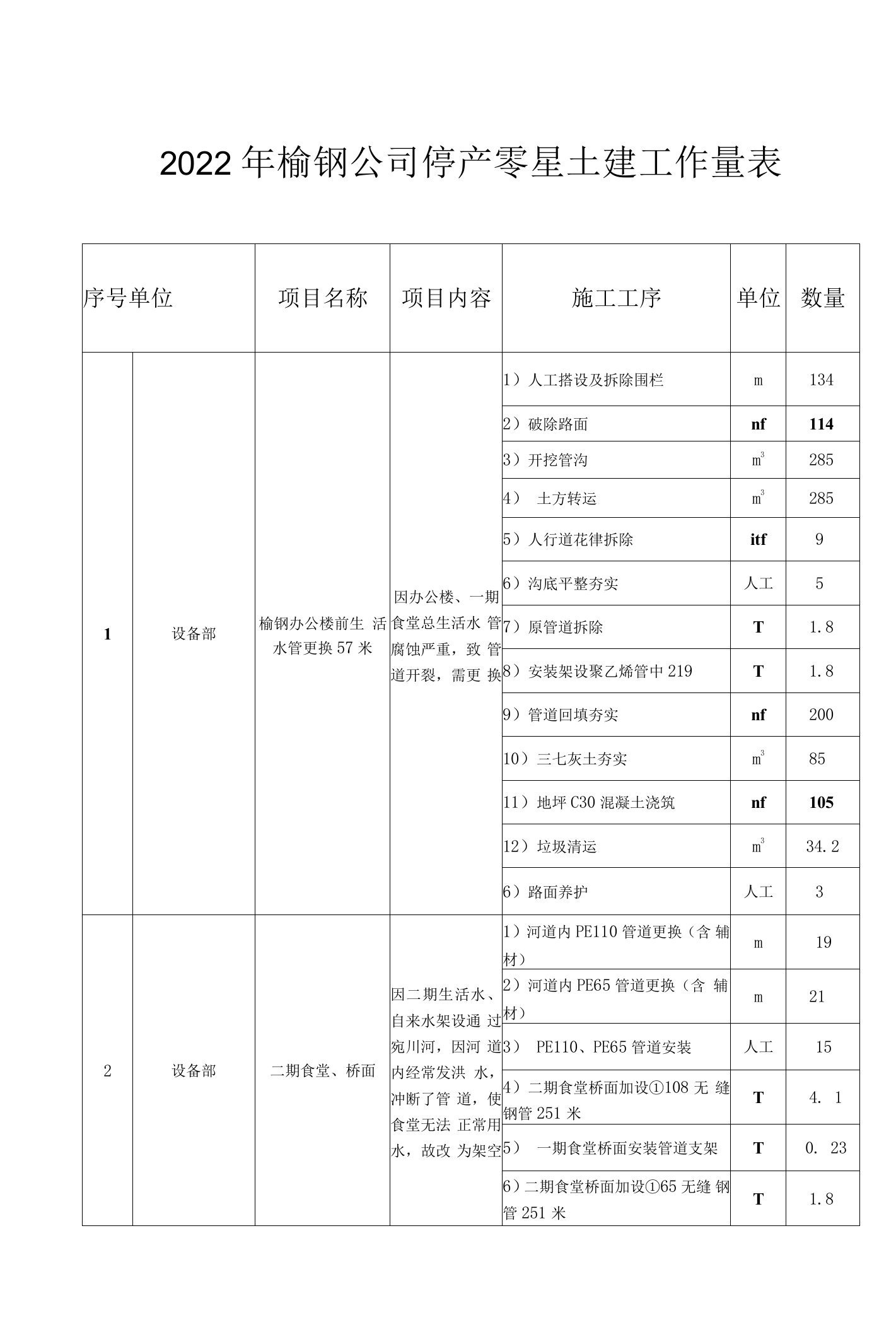 2022年榆钢公司停产零星土建工作量表