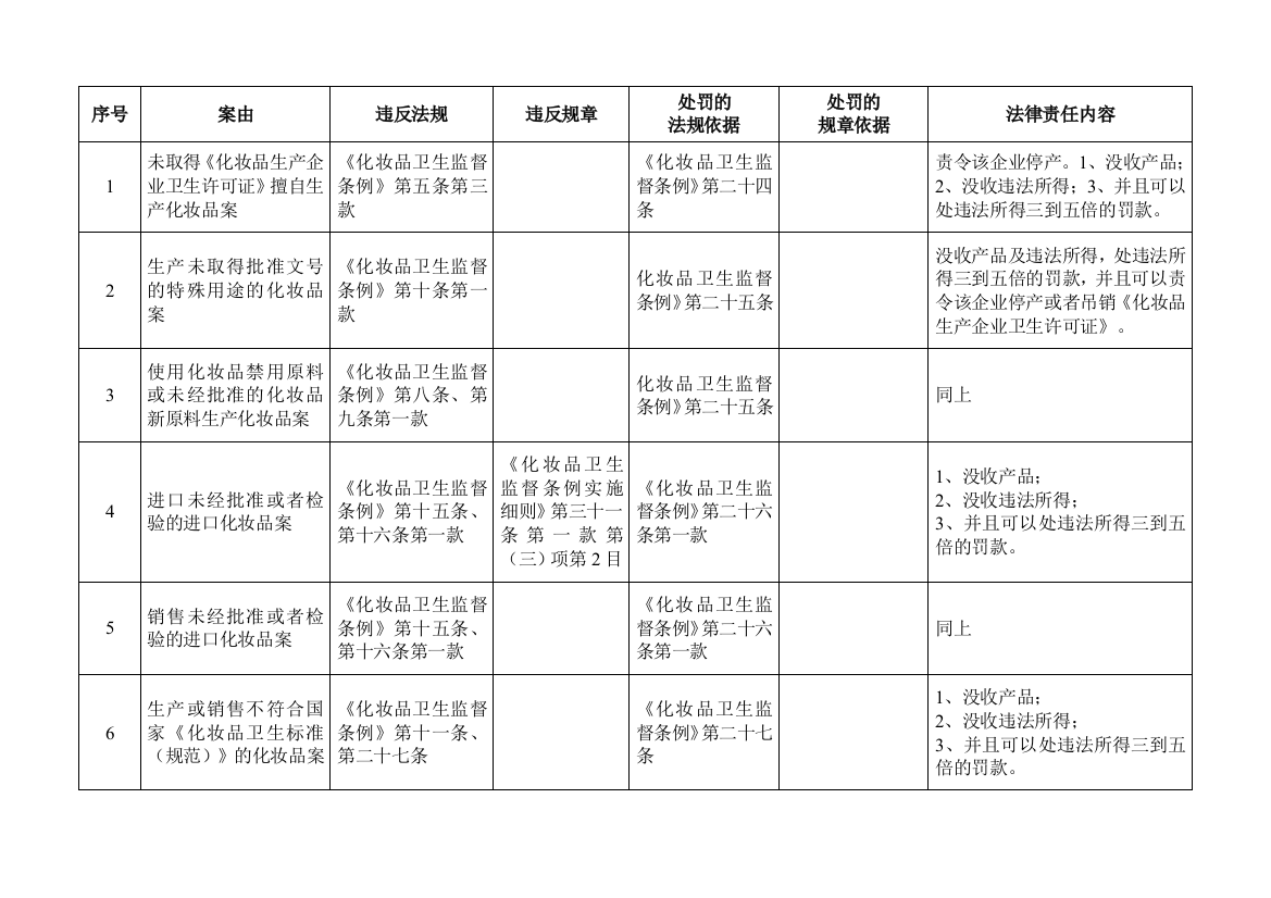 化妆品处罚条例