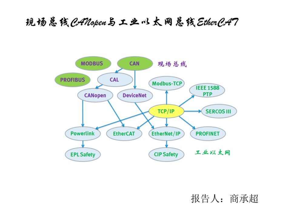 企业培训-EtherCat培训资料