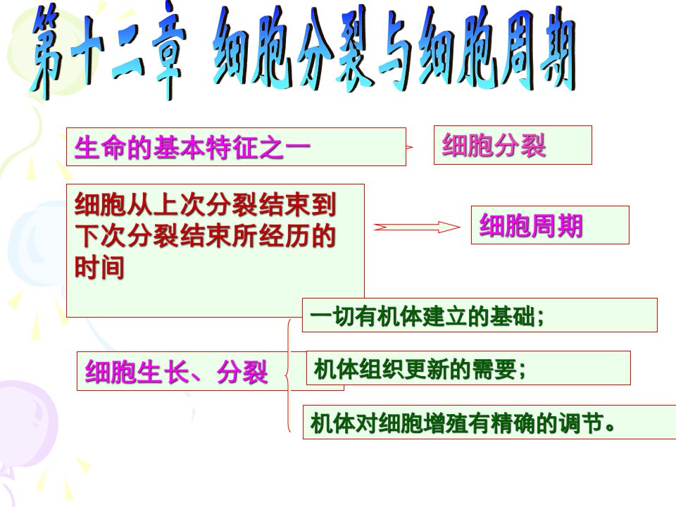 第12章细胞分裂与细胞周期