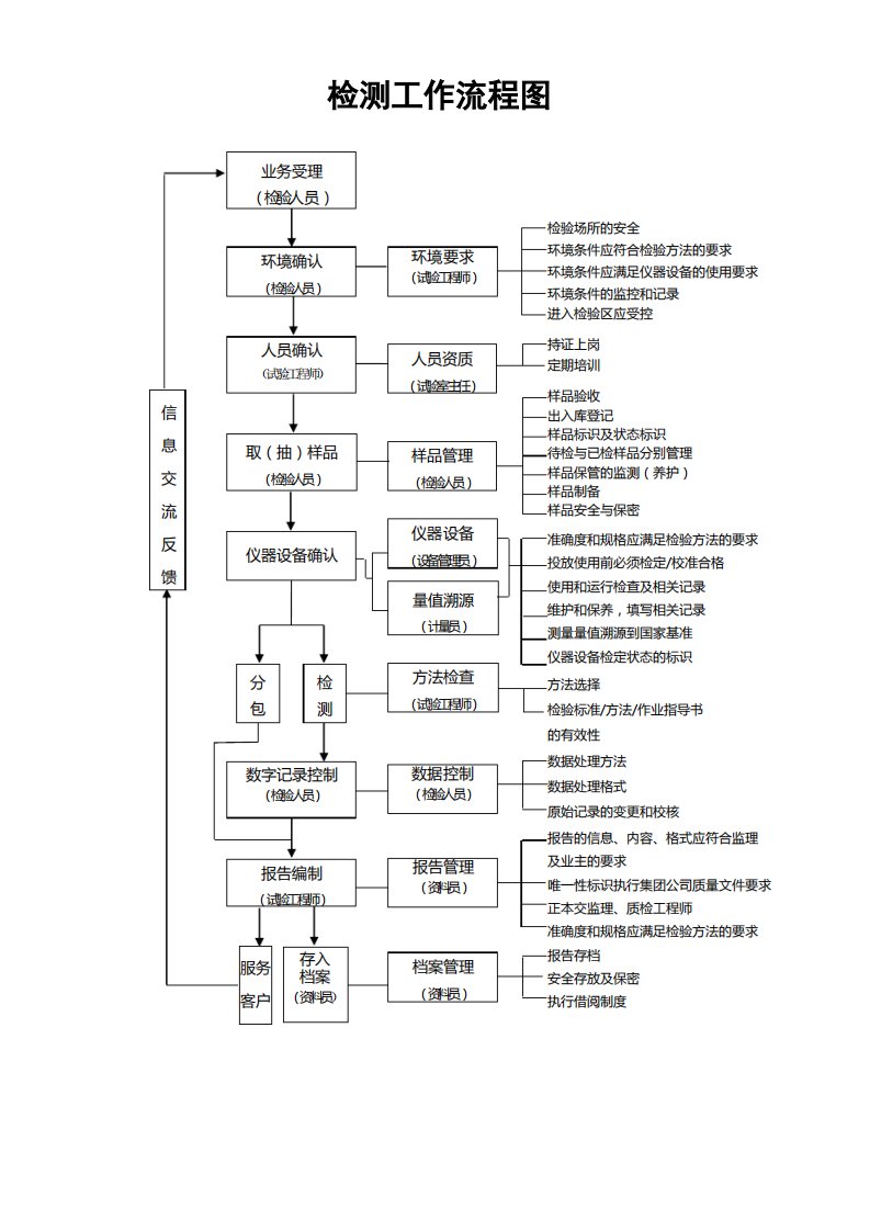 建筑材料试验检测工作流程图学习资料