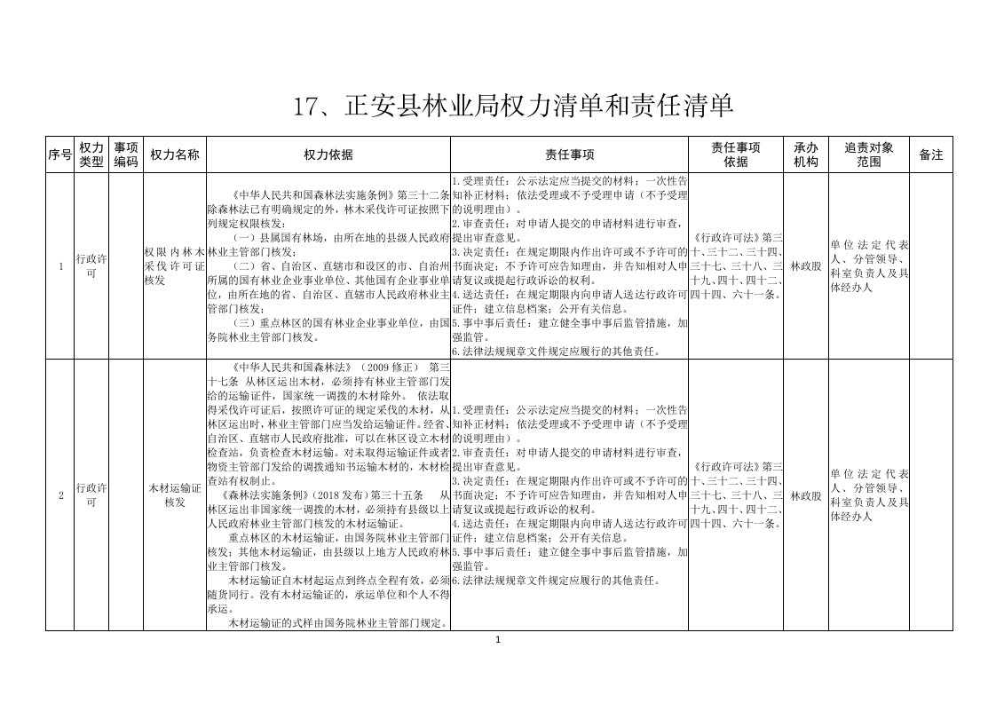 17、正安县林业局权力清单和责任清单