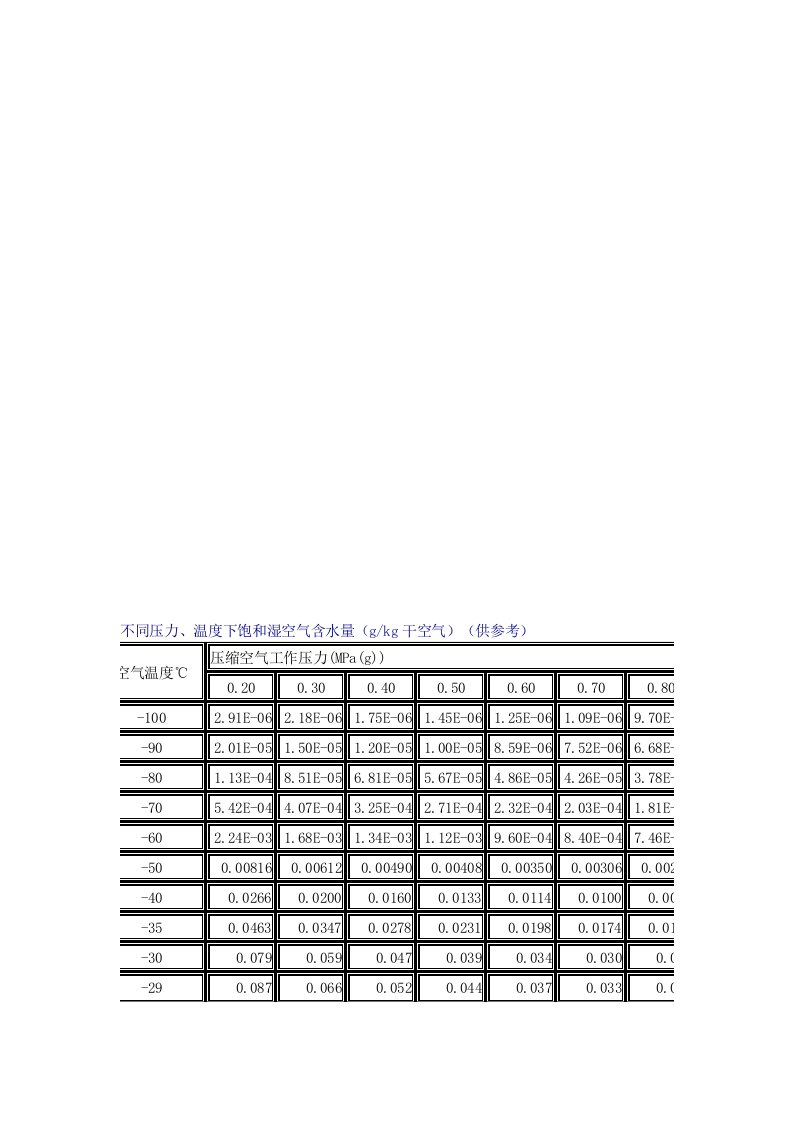不同压力温度下饱和湿空气含水量