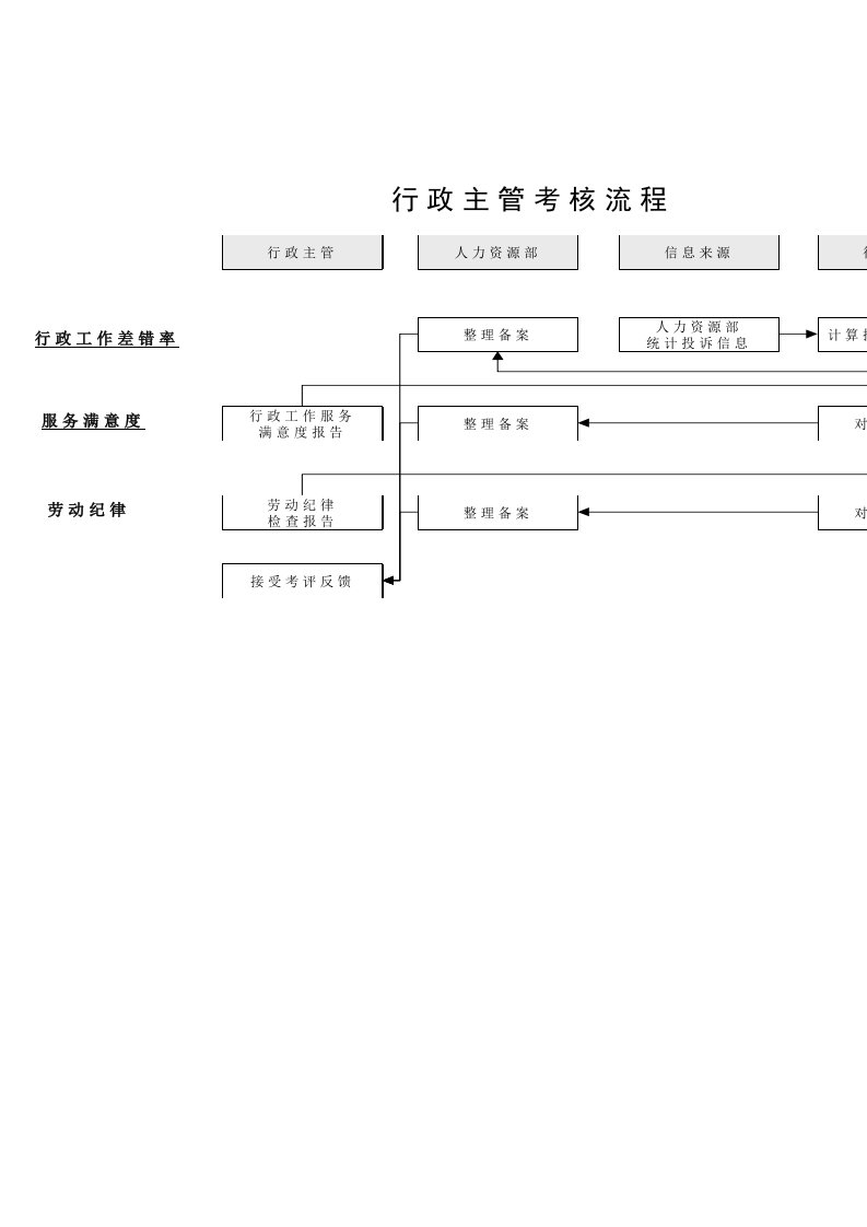 流程管理-某体育用品公司行政主管考核流程