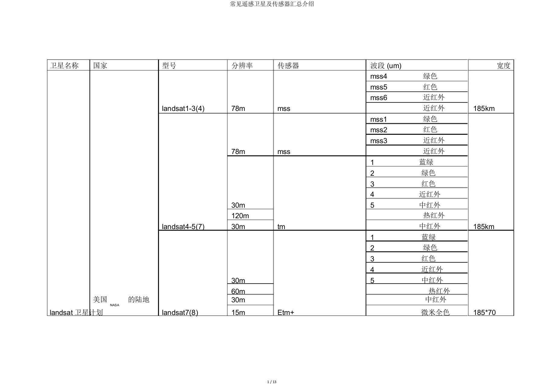 常见遥感卫星及传感器汇总介绍