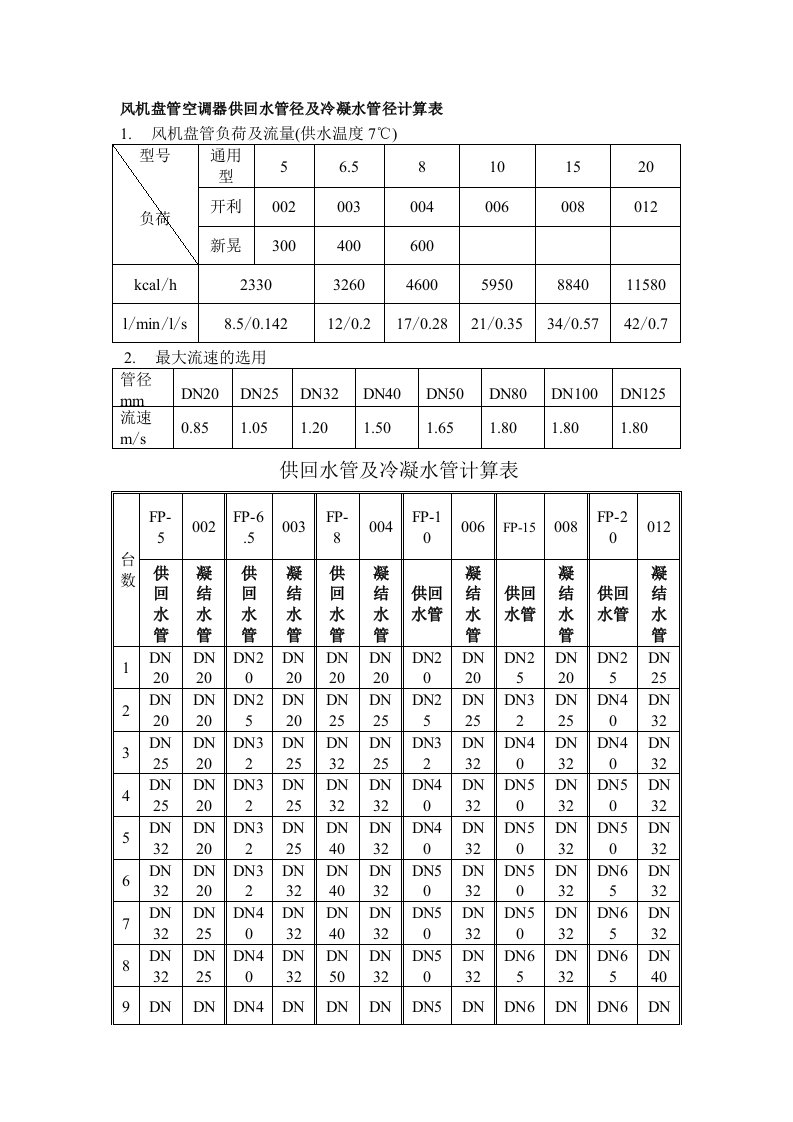 风机盘管空调器供回水管径及冷凝水管径计算表