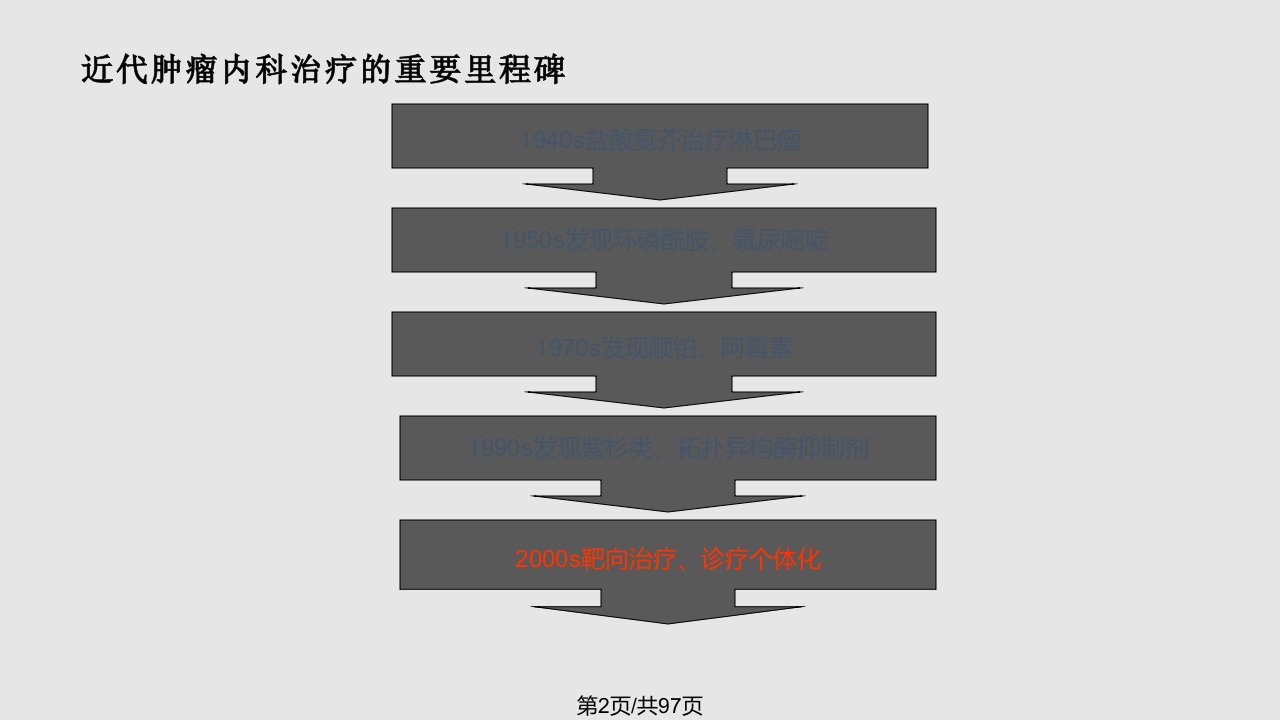 医学抗肿瘤分子靶向药物应用进展