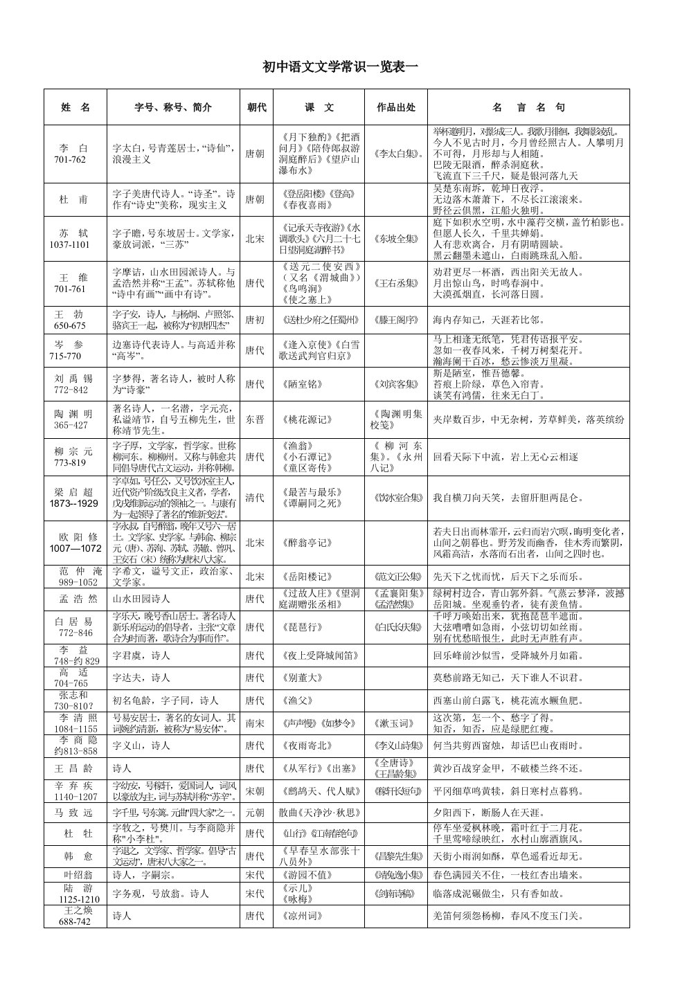 北师大版初中语文文学常识(全册)