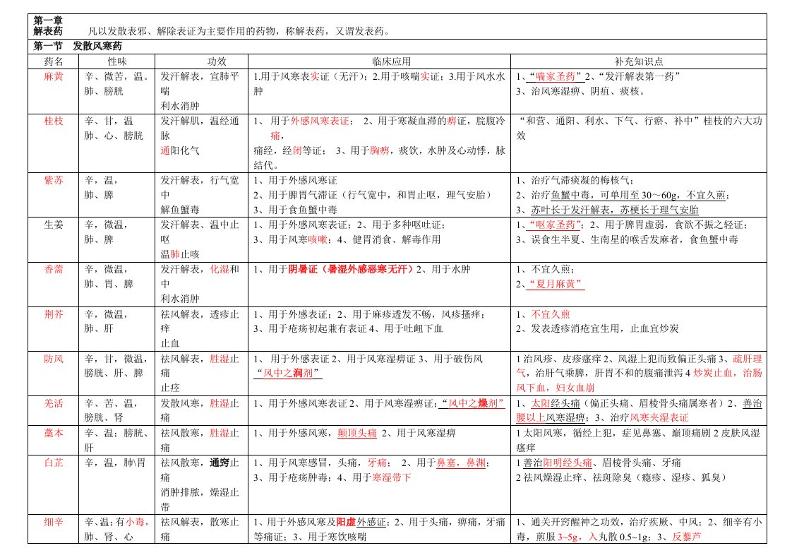 中药学表格[全]