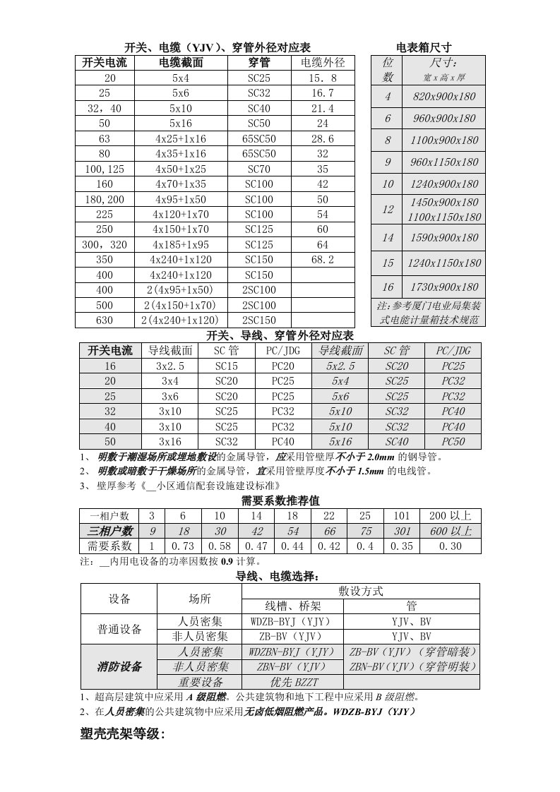 电缆、穿管对应表