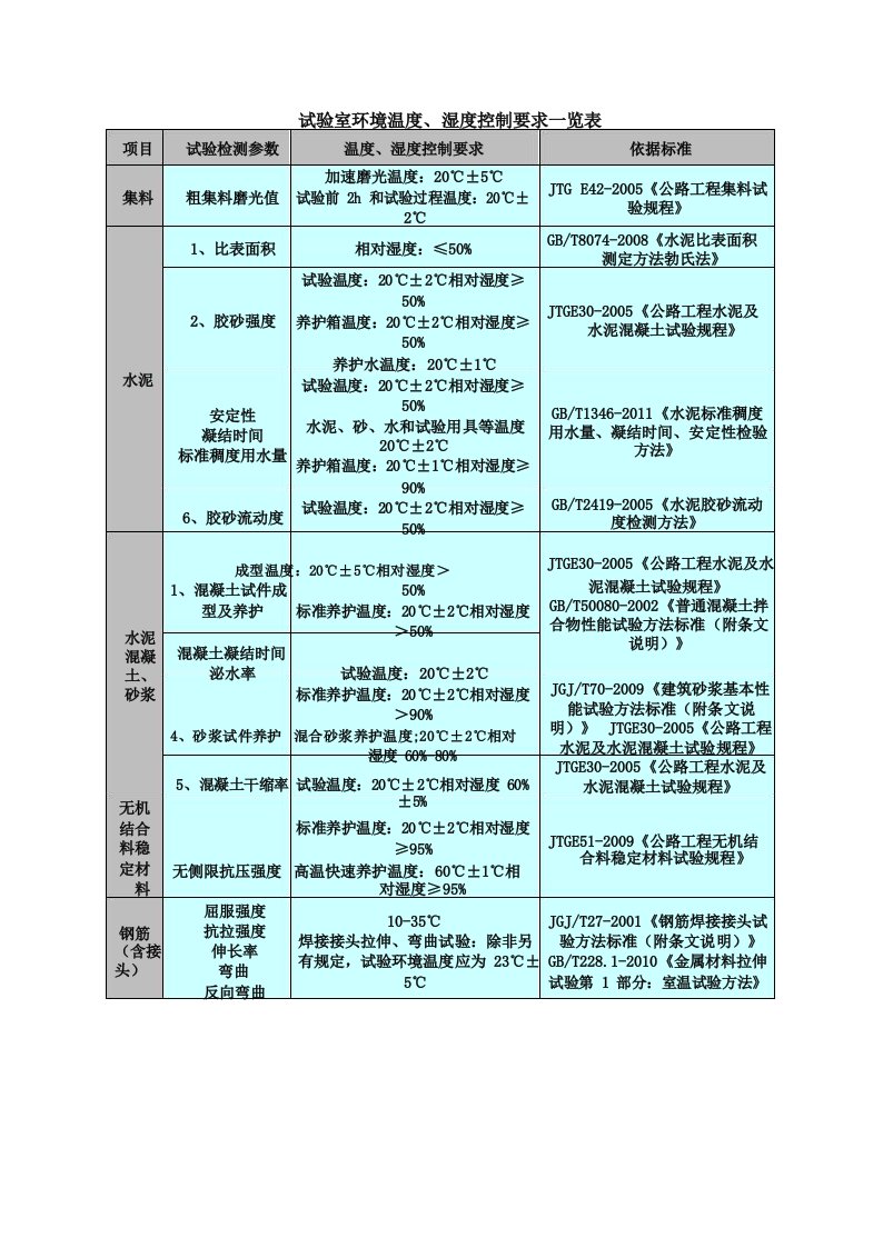 试验室环境温度、湿度控制要求一览表