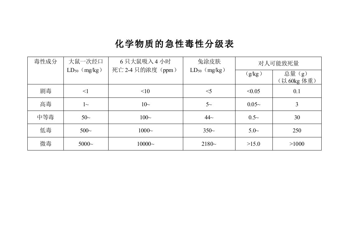 化学物质的急性毒性分级表