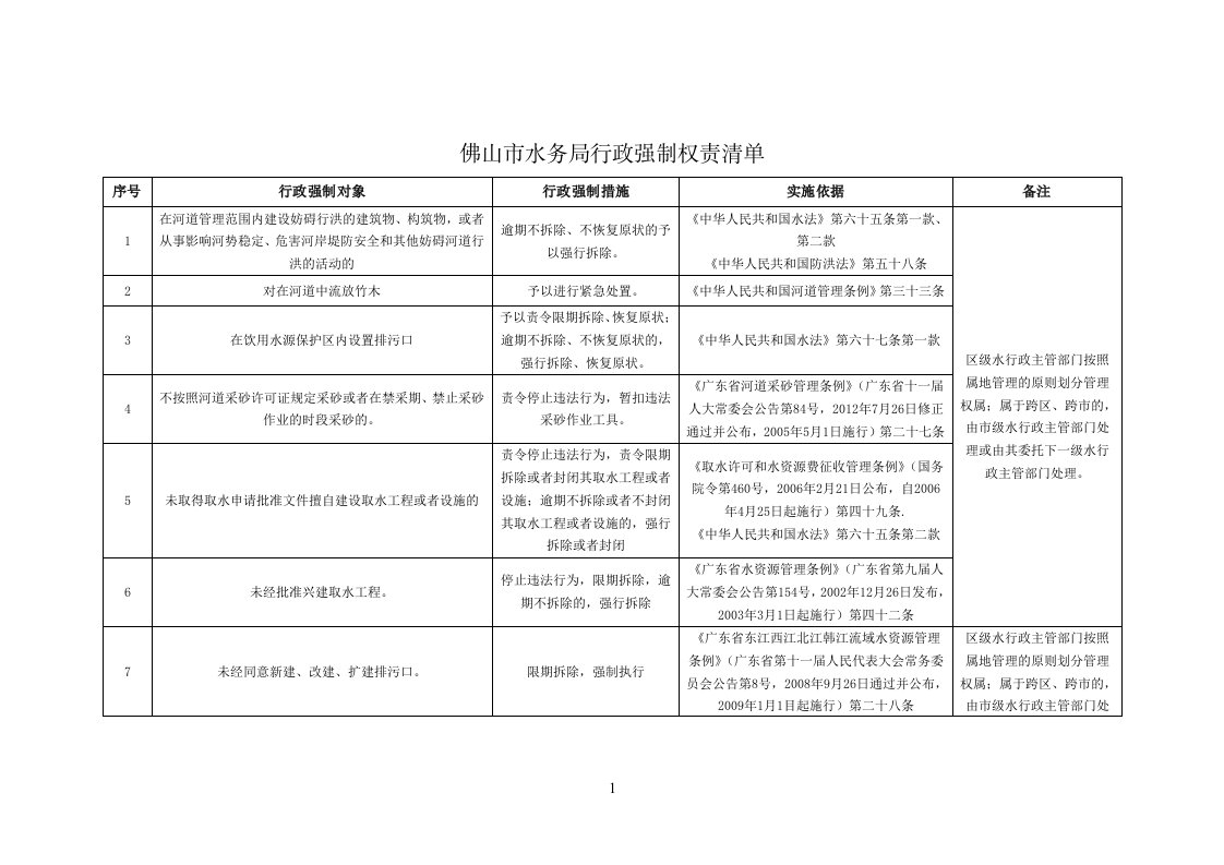 佛山市水务局行政强制权责清单