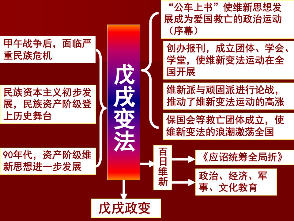 教学课件第七节戊戌变法