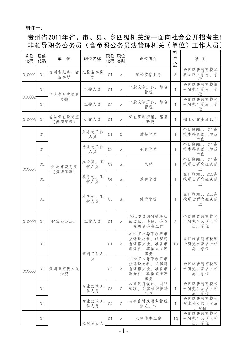 贵州省2011年公务员职位表