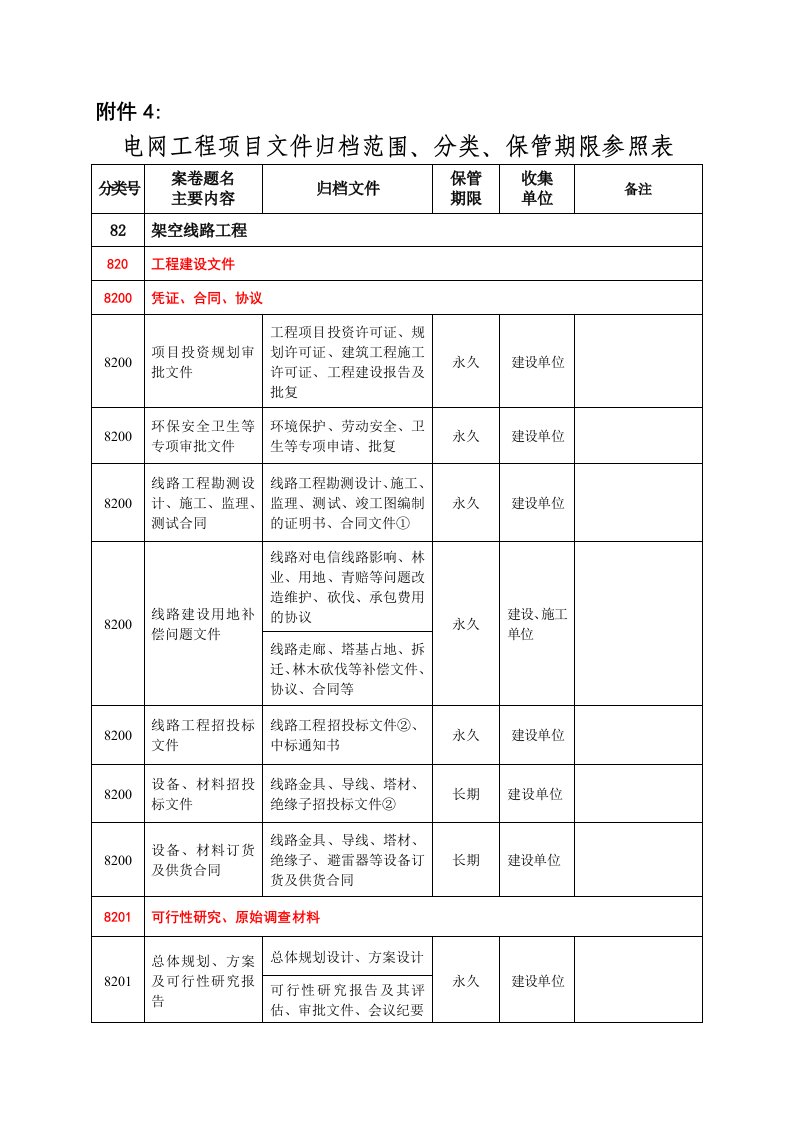 电网工程项目文件归档范围、分类、保管期限参照表