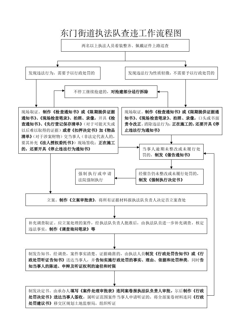 东门街道执法队违工作流程图