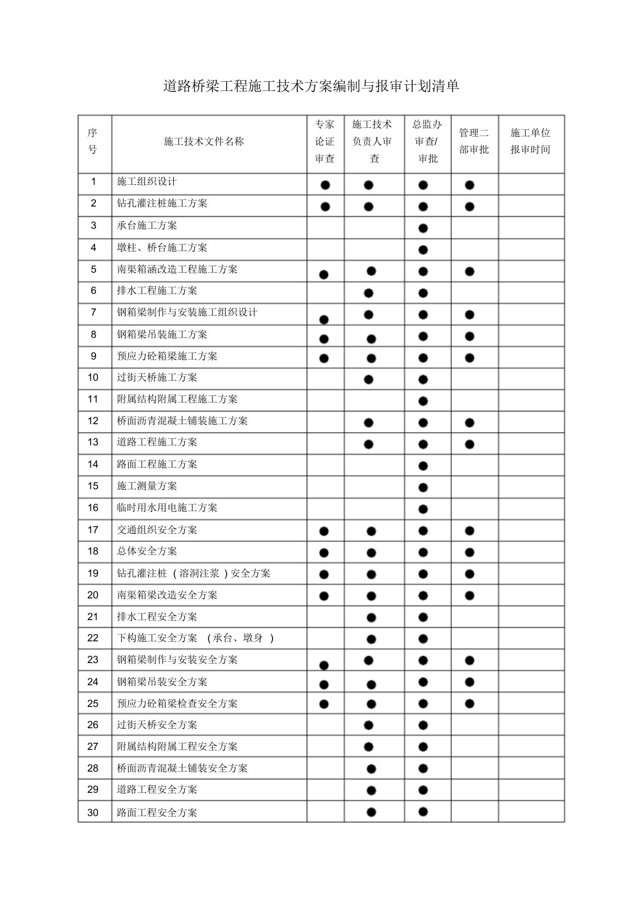 道路桥梁工程施工技术方案编制与报审计划清单