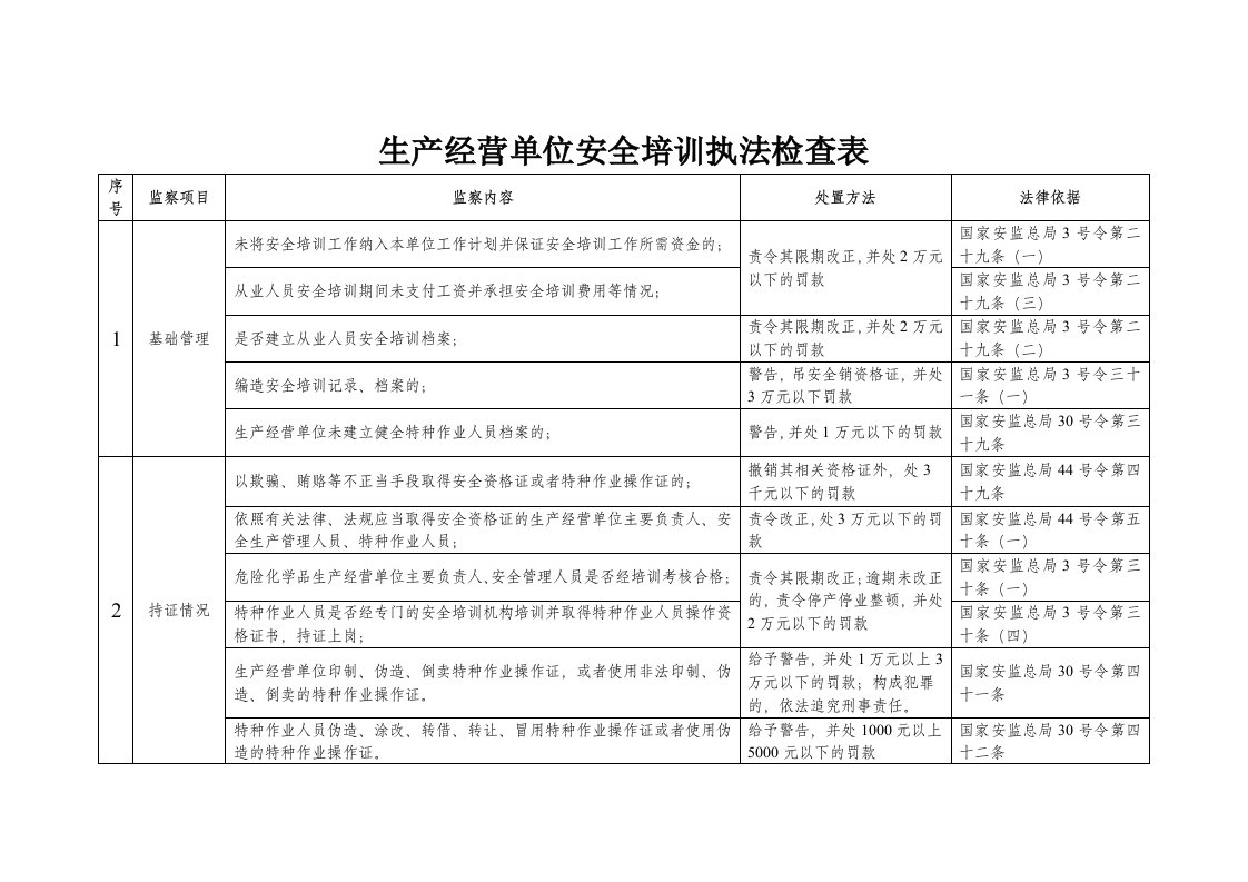 生产经营单位安全培训执法检查表