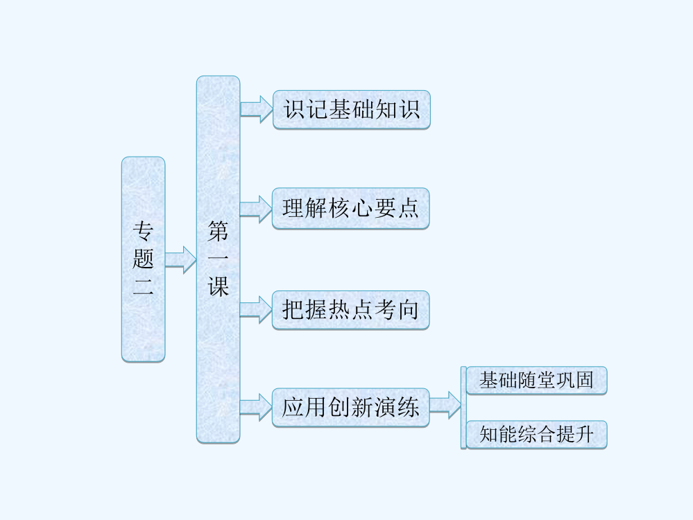 高二历史人民选修1课件