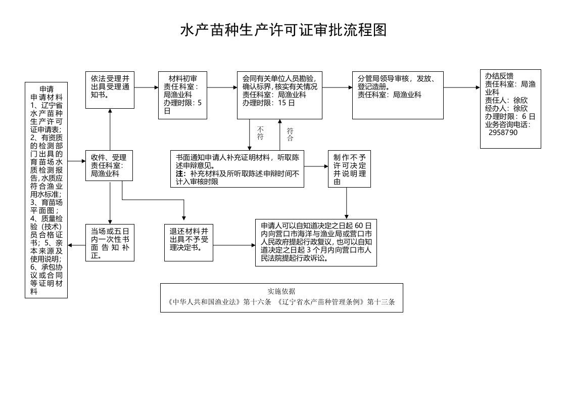 水产苗种生产许可证审批流程图