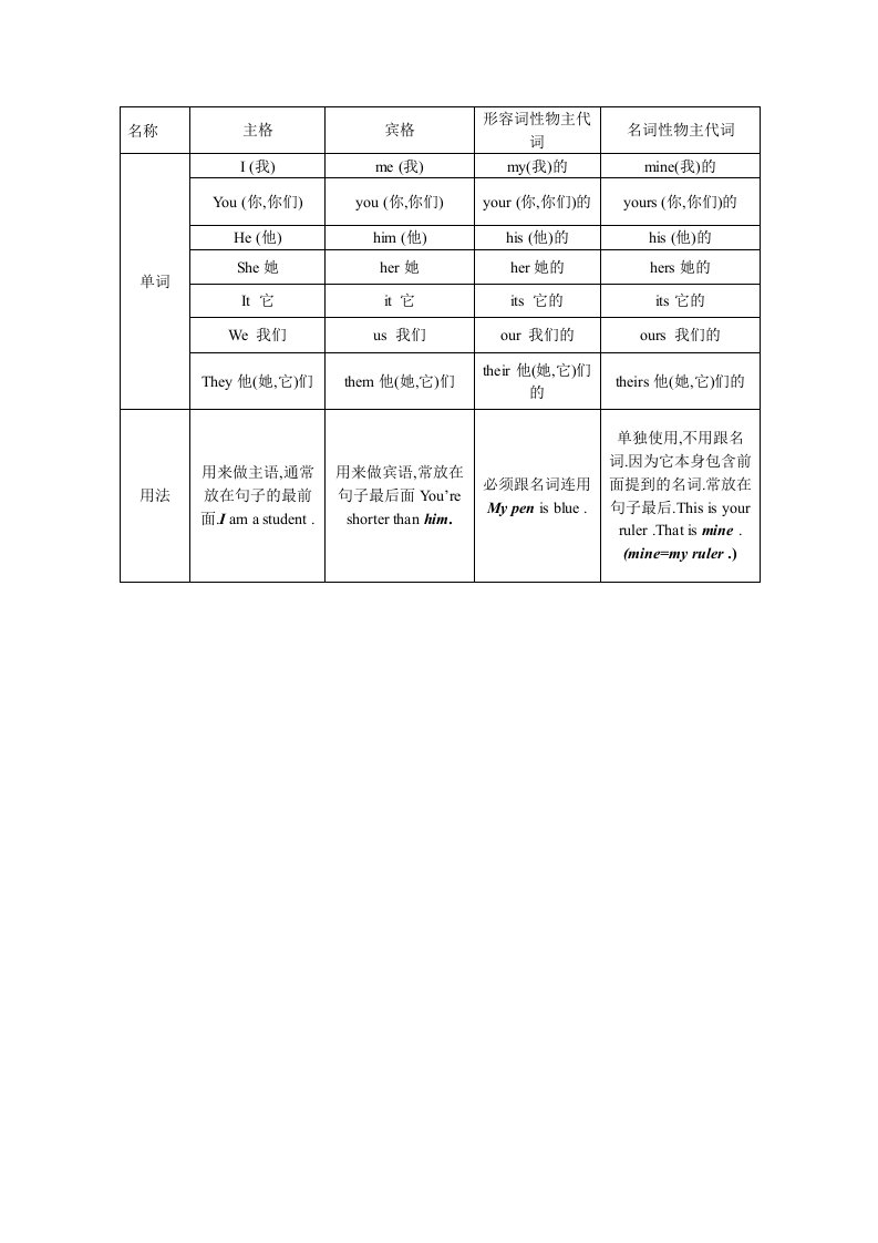 小学六年级英语(人称代词表及练习)