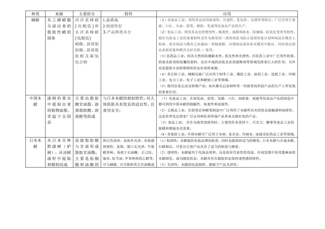 不同种类蜡的应用比较