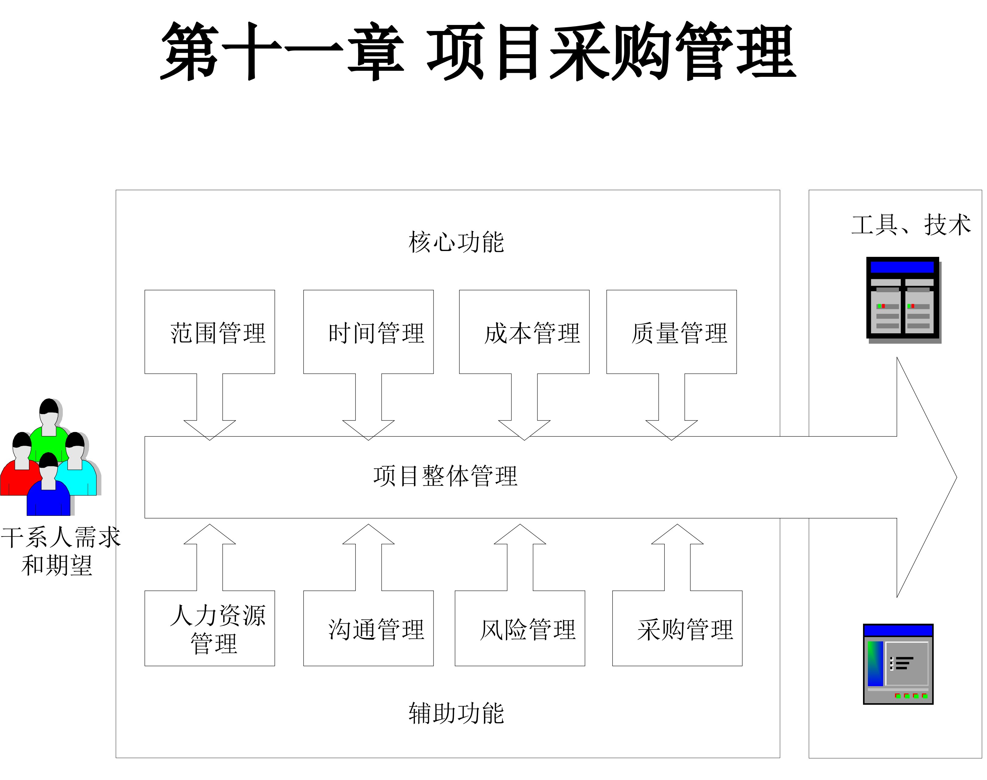 项目管理-11第十一章项目采购管理