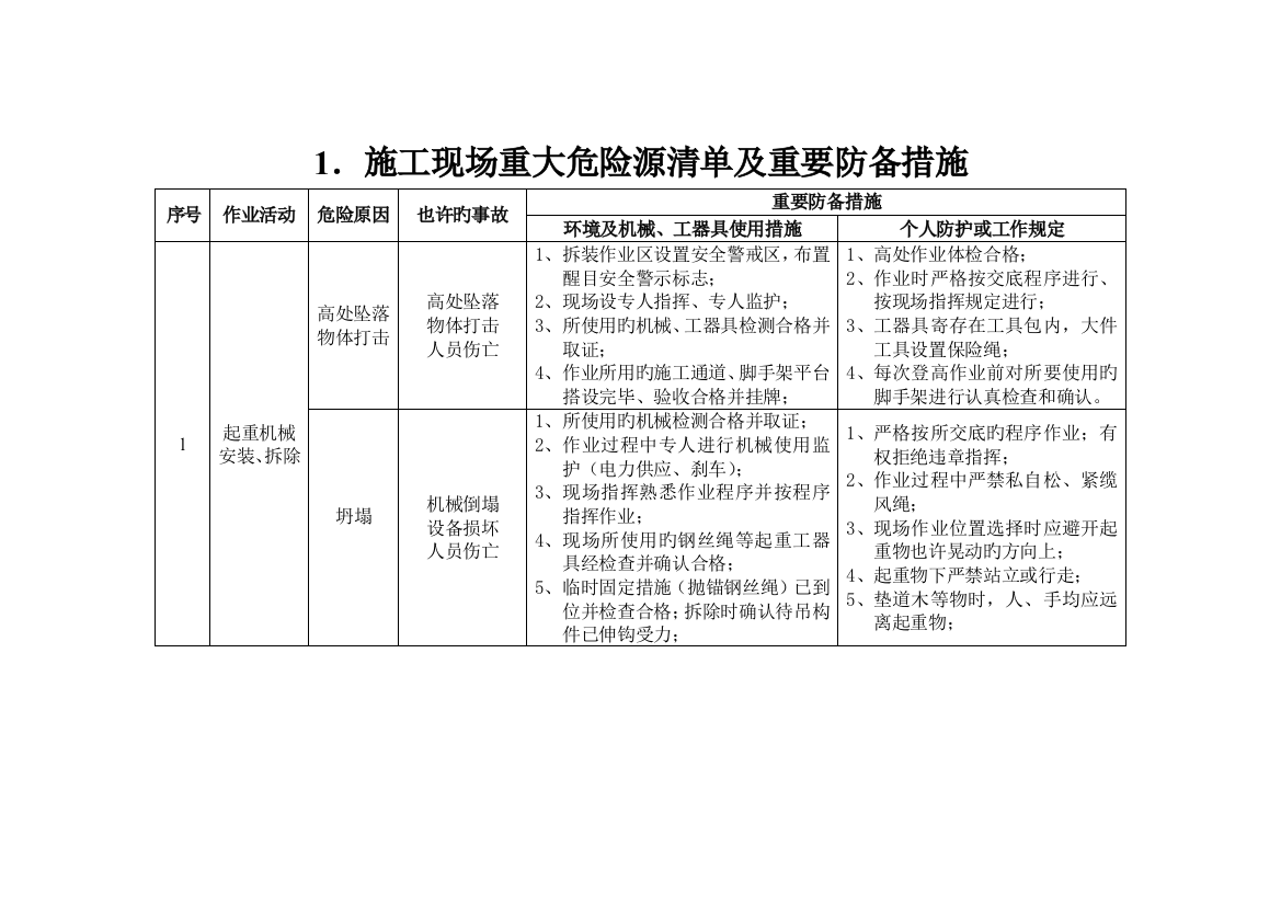 危险点源辨识及主要防范措施汇总