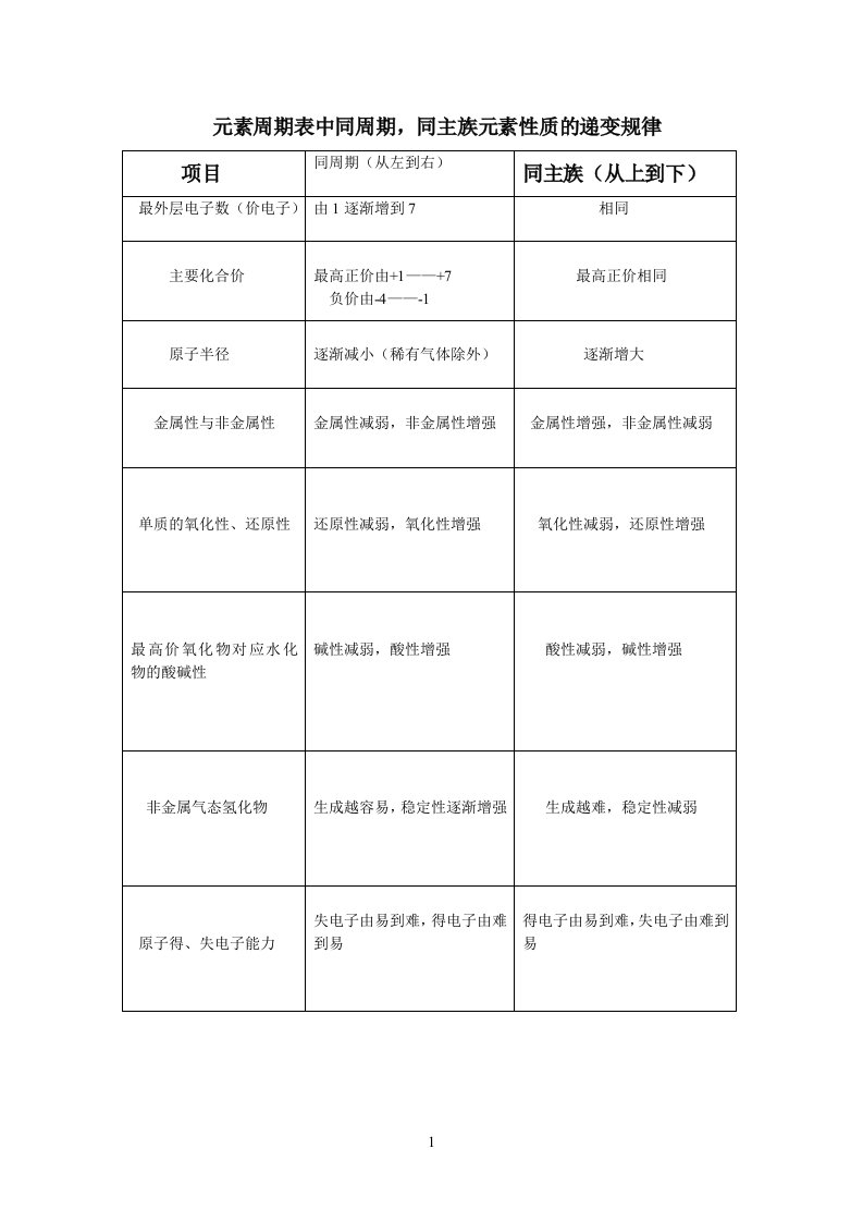 元素周期表中同周期,同主族元素性质的递变规律