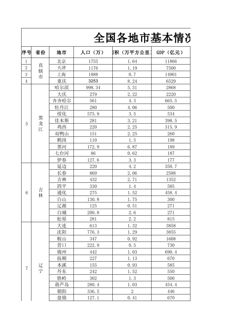 全国各地市基本情况