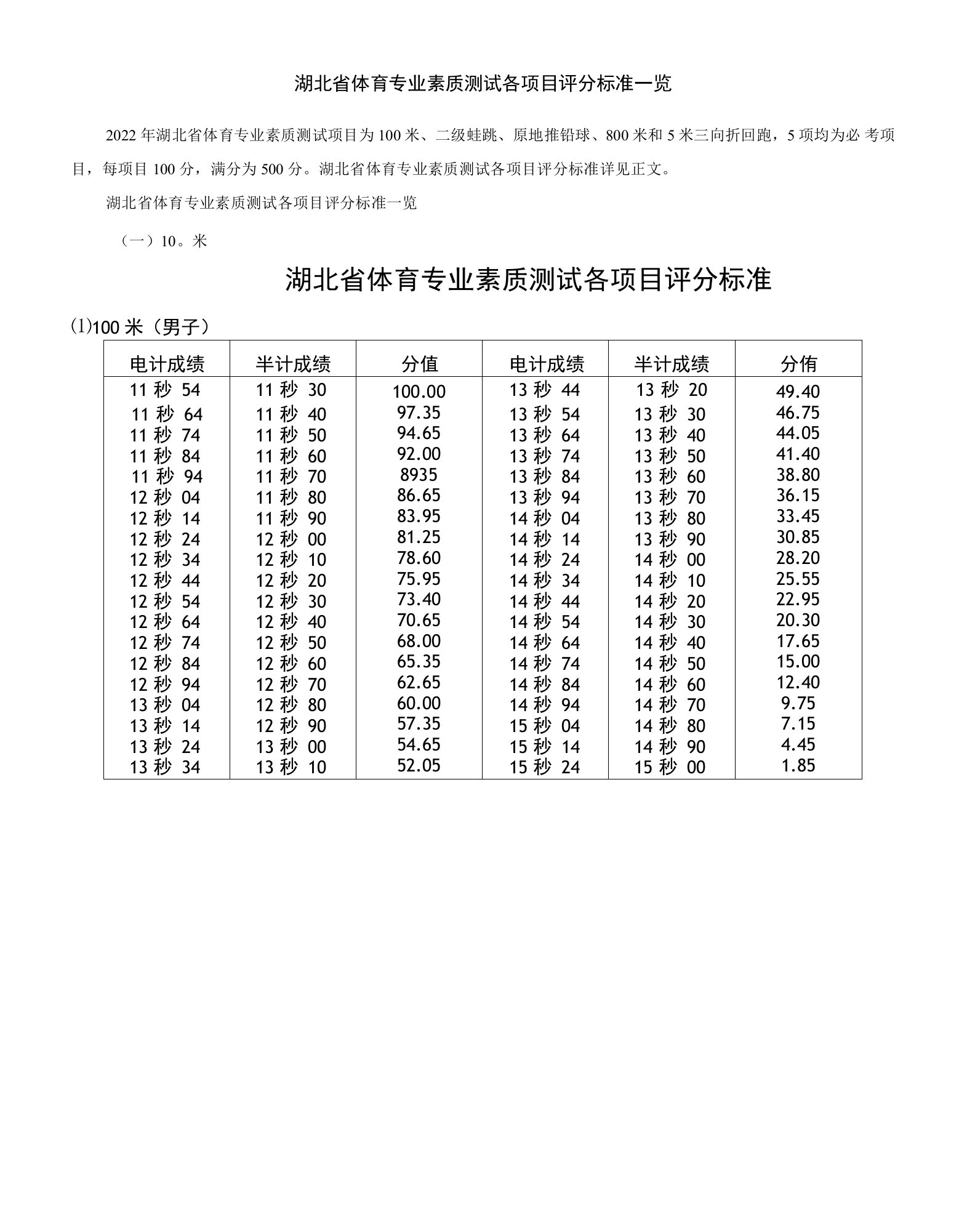 湖北省体育专业素质测试各项目评分标准一览