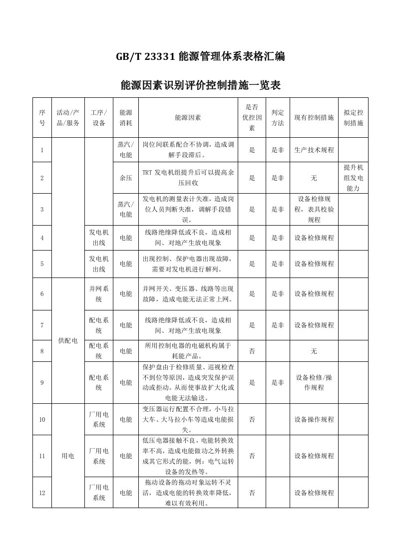 GBT23331能源管理体系表格汇编