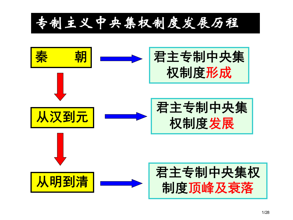 历史必修一第3课从汉至元政治制度的演变省公开课金奖全国赛课一等奖微课获奖PPT课件