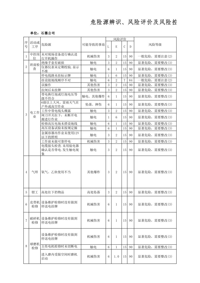 石墨公司危险源辨识与风险评价表(新)