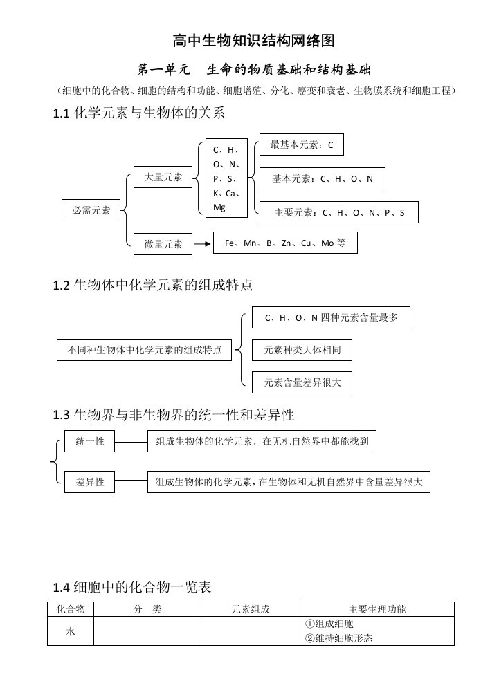 生物科技-高中生物知识结构网络图