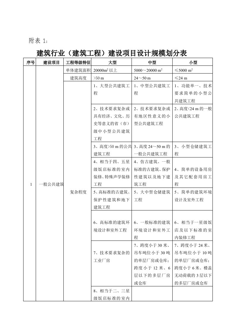 建筑行业建筑工程建设项目设计规模划分表