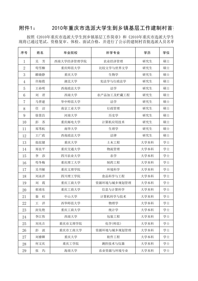 重庆市选派大学生到乡镇基层工作建制村首批选派...（精选）