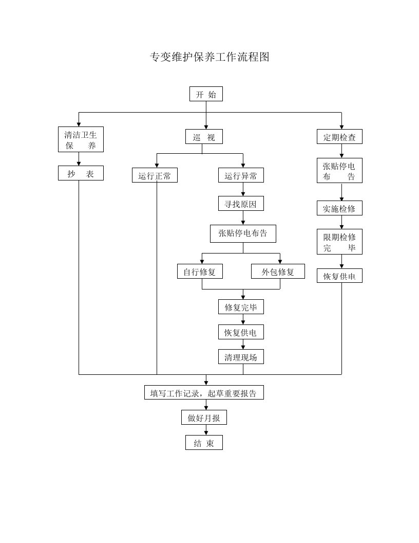机电设备维修保养流程图