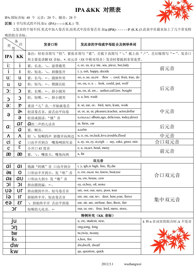 国际音标与KK音标对比