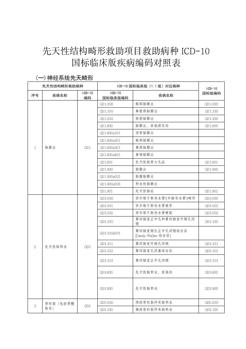 先天性结构畸形救助项目救助病种ICD-10国标临床版疾病编码对照表