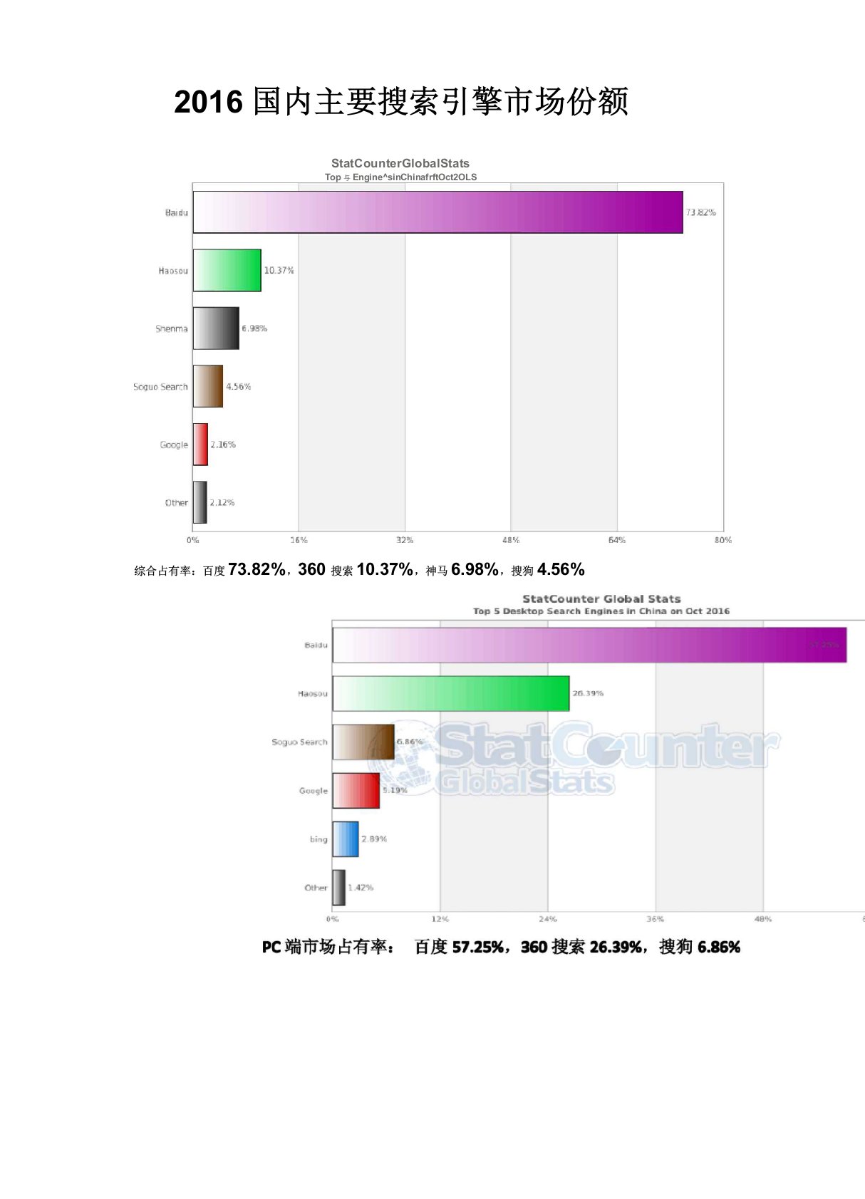 2016国内主要搜索引擎市场份额