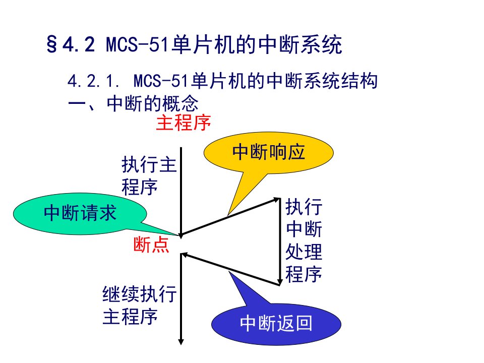 四8051中断系统的C编程