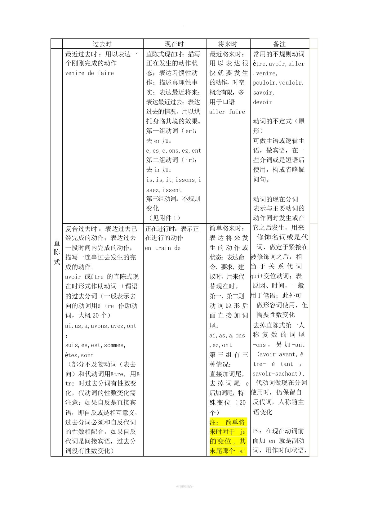 法语语式和时态总结