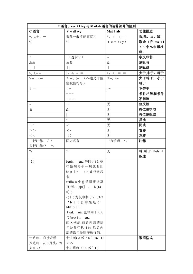 matlabC语言verilog之间的区别