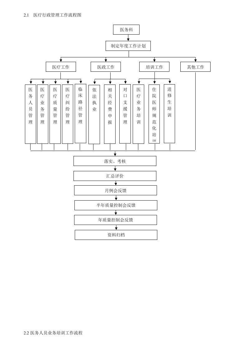 医务科工作流程图