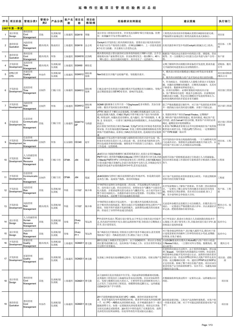 汽车行业项目管理之经验教训汇总格式